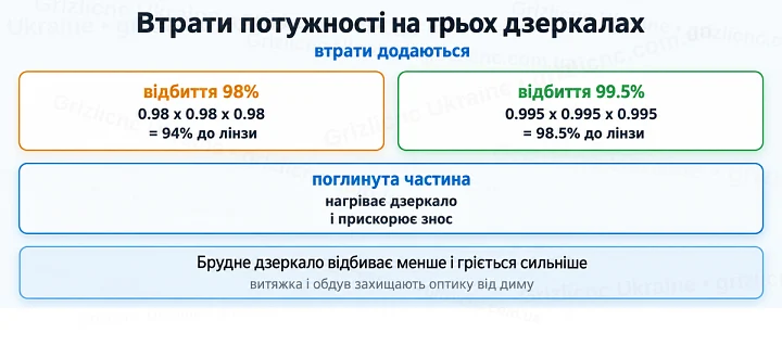 Втрати потужності на трьох дзеркалах: втрати додаються Втрати потужності на трьох дзеркалах: втрати додаються
