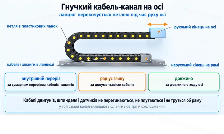 Гнучкий кабель-канал на осі: ланцюг перекочується петлею під час руху осі