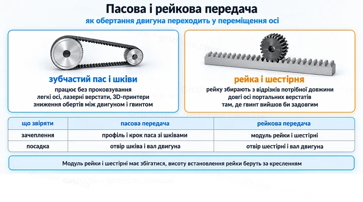 Пасова і рейкова передача: як обертання двигуна переходить у переміщення осі