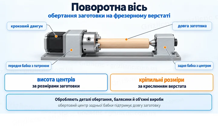 Поворотна вісь: обертання заготовки на фрезерному верстаті