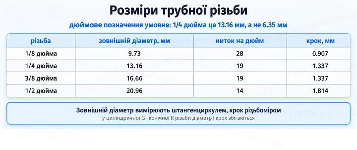 Розміри трубної різьби: дюймове позначення умовне: 1/4 дюйма це 13.16 мм, а не 6.35 мм