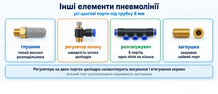 Інші елементи пневмолінії: усі цангові порти під трубку 8 мм