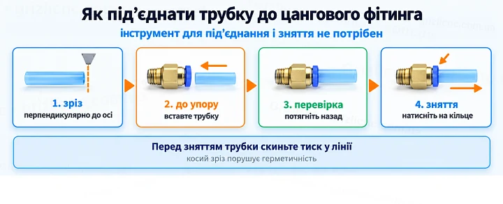 Як під’єднати трубку до цангового фітинга: інструмент для під’єднання і зняття не потрібен