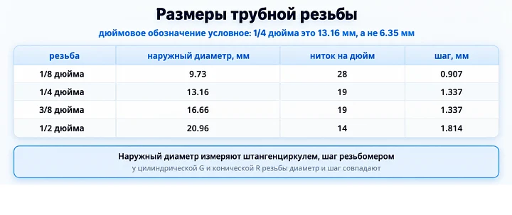 Размеры трубной резьбы: дюймовое обозначение условное: 1/4 дюйма это 13.16 мм, а не 6.35 мм