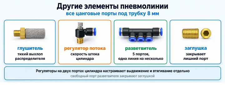 Другие элементы пневмолинии: все цанговые порты под трубку 8 мм