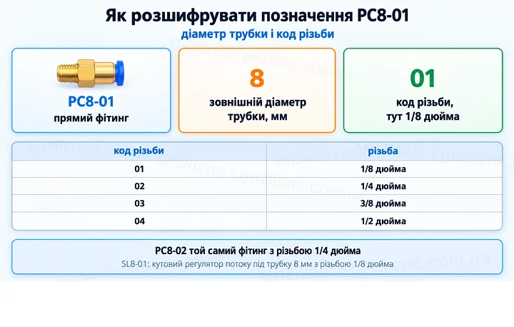 Як розшифрувати позначення PC8-01: діаметр трубки і код різьби