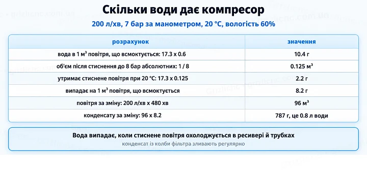 Скільки води дає компресор: 200 л/хв, 7 бар за манометром, 20 °C, вологість 60%