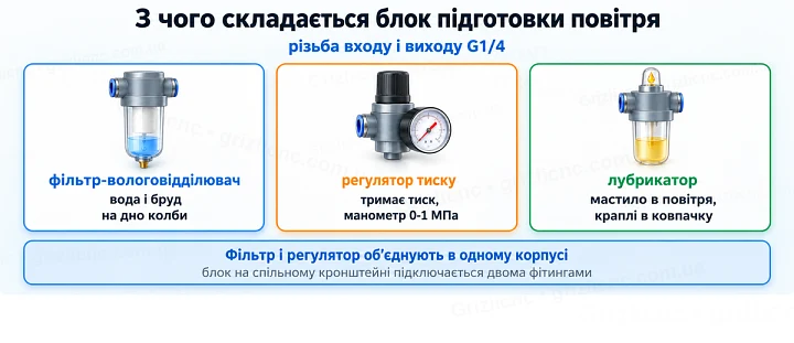 З чого складається блок підготовки повітря: різьба входу і виходу G1/4