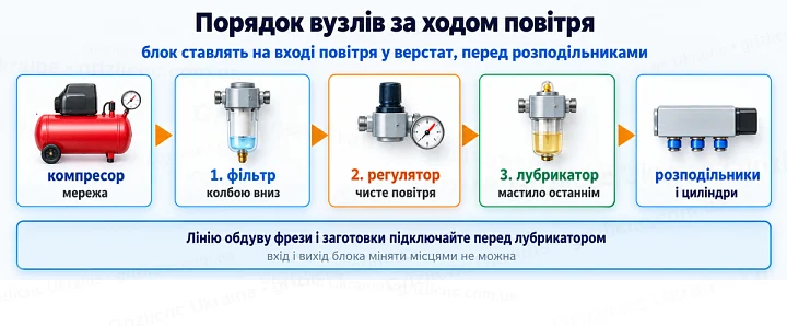 Порядок вузлів за ходом повітря: блок ставлять на вході повітря у верстат, перед розподільниками