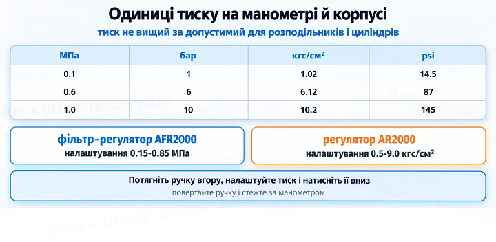 Одиниці тиску на манометрі й корпусі: тиск не вищий за допустимий для розподільників і циліндрів