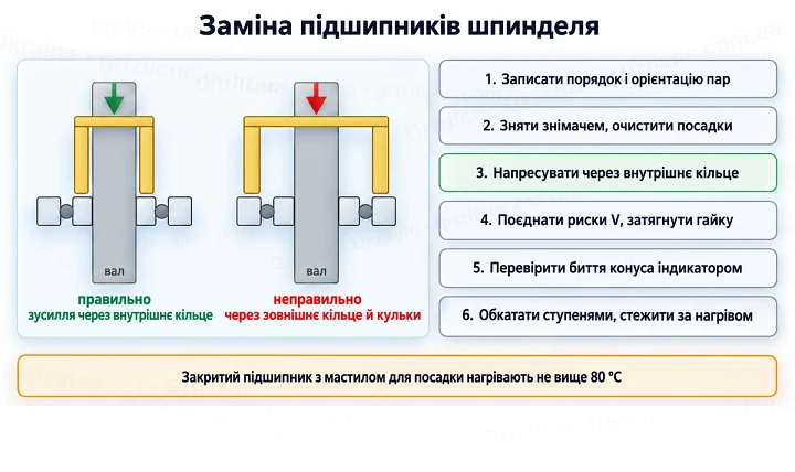Заміна підшипників шпинделя Заміна підшипників шпинделя