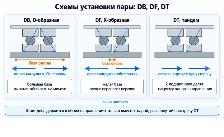 Схемы установки пары: DB, DF, DT Схемы установки пары: DB, DF, DT