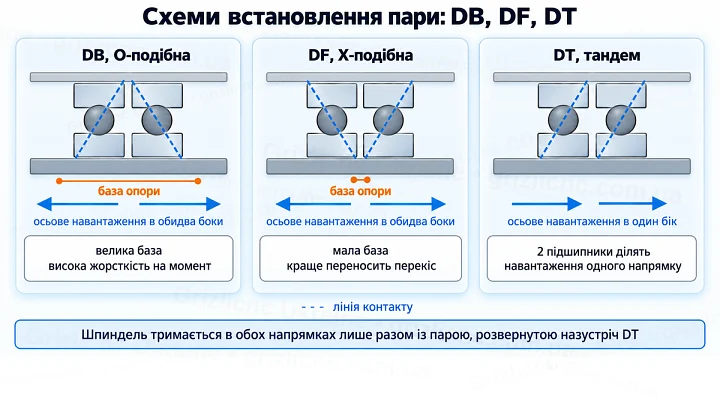 Схеми встановлення пари: DB, DF, DT Схеми встановлення пари: DB, DF, DT