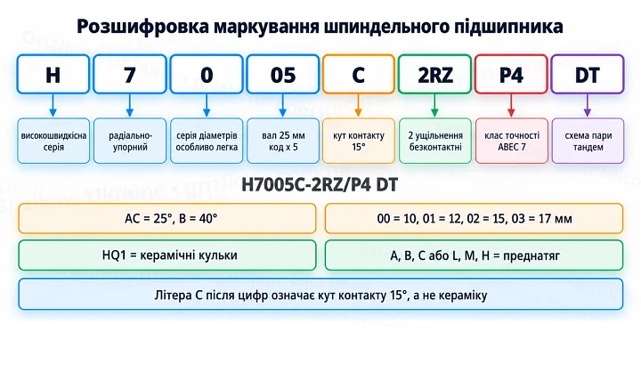 Розшифровка маркування шпиндельного підшипника Розшифровка маркування шпиндельного підшипника