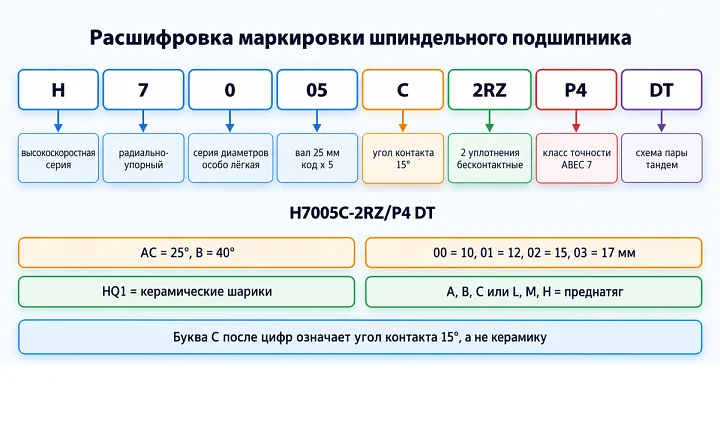 Расшифровка маркировки шпиндельного подшипника Расшифровка маркировки шпиндельного подшипника