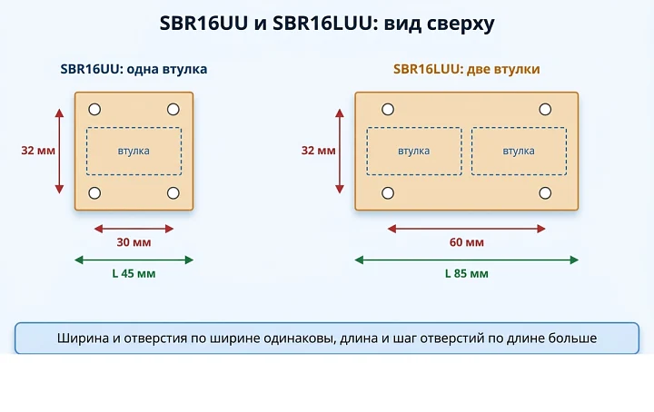 Каретки SBR16UU и SBR16LUU, вид сверху: длина 45 и 85 мм, шаг отверстий 30 и 60 мм, одна и две втулки