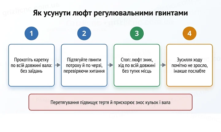 Регулювання люфту підшипника SBR регулювальними гвинтами в 4 кроки Регулювання люфту підшипника SBR регулювальними гвинтами в 4 кроки