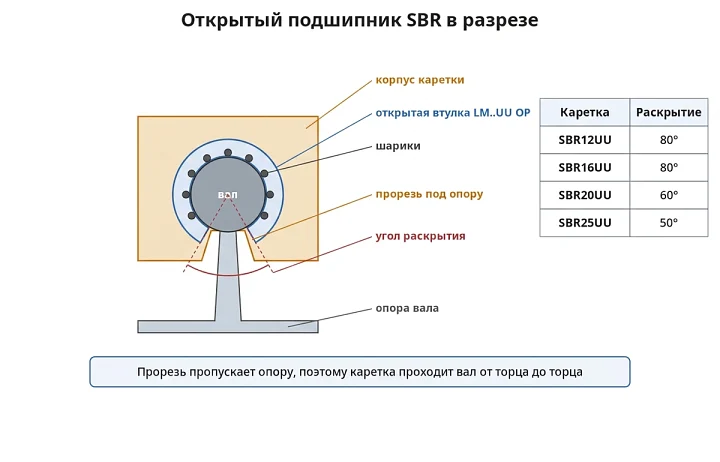 Открытый линейный подшипник SBR в разрезе: корпус, открытая втулка, шарики, вал, опора и угол раскрытия прорези 80°, 60°, 50°