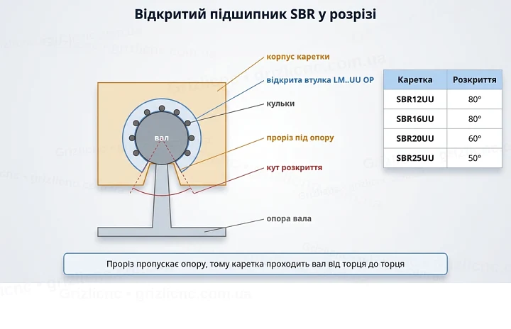 Відкритий лінійний підшипник SBR у розрізі: корпус, відкрита втулка, кульки, вал, опора й кут розкриття прорізу 80°, 60°, 50° Відкритий лінійний підшипник SBR у розрізі: корпус, відкрита втулка, кульки, вал, опора й кут розкриття прорізу 80°, 60°, 50°