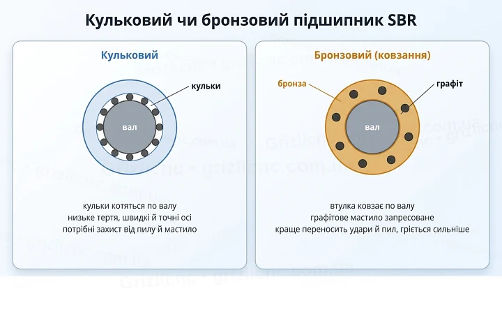 Порівняння кулькового й бронзового лінійного підшипника SBR: кульки та бронзова втулка з графітом Порівняння кулькового й бронзового лінійного підшипника SBR: кульки та бронзова втулка з графітом