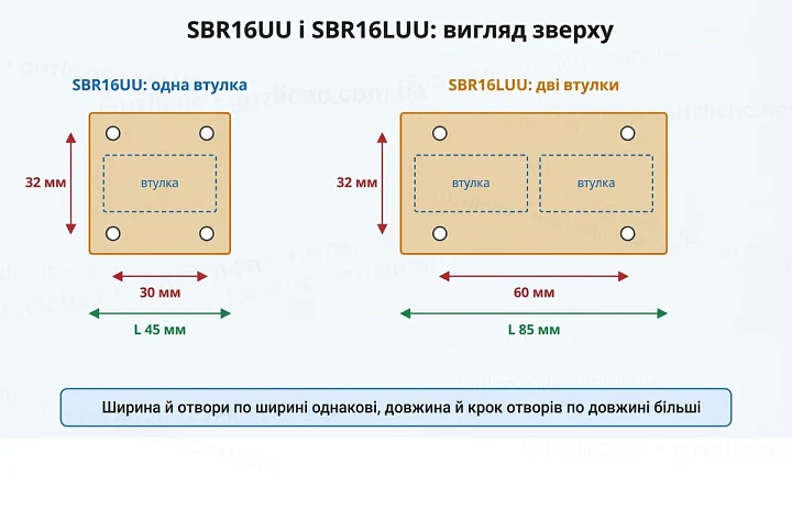 Каретки SBR16UU і SBR16LUU, вигляд зверху: довжина 45 і 85 мм, крок отворів 30 і 60 мм, одна й дві втулки Каретки SBR16UU і SBR16LUU, вигляд зверху: довжина 45 і 85 мм, крок отворів 30 і 60 мм, одна й дві втулки