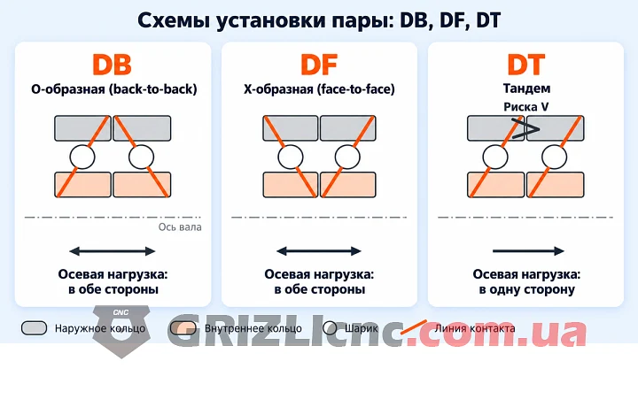 Схемы установки пары радиально-упорных подшипников DB, DF и DT