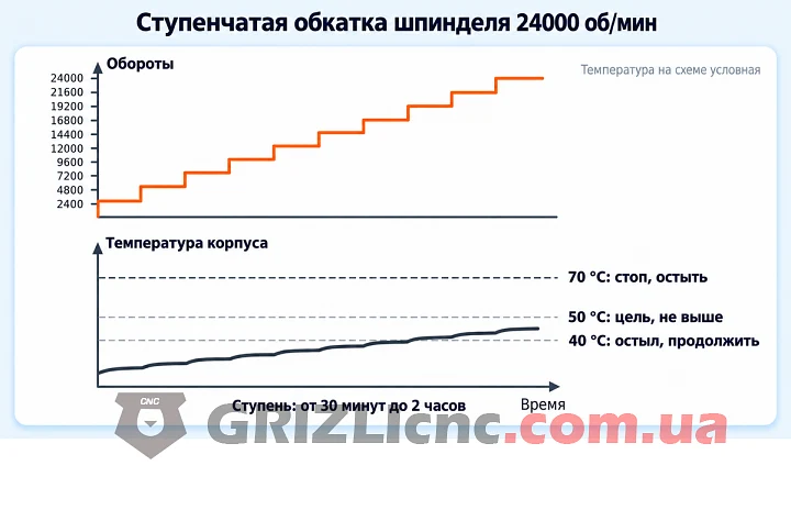 График ступенчатой обкатки шпинделя после замены подшипников