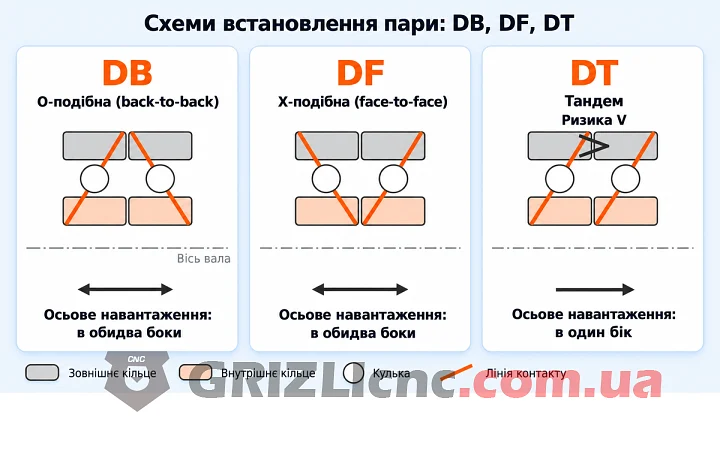 Схеми DB, DF і DT Схеми встановлення пари радіально-упорних підшипників DB, DF і DT