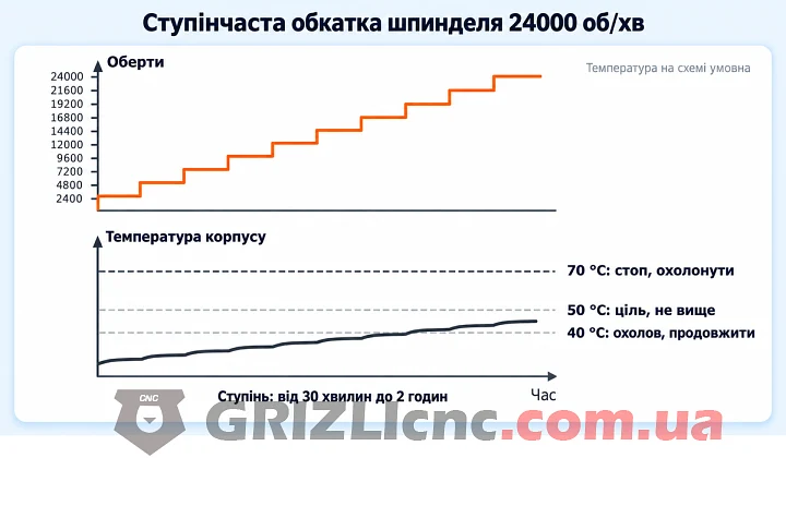 Ступінчаста обкатка шпинделя Графік ступінчастої обкатки шпинделя після заміни підшипників