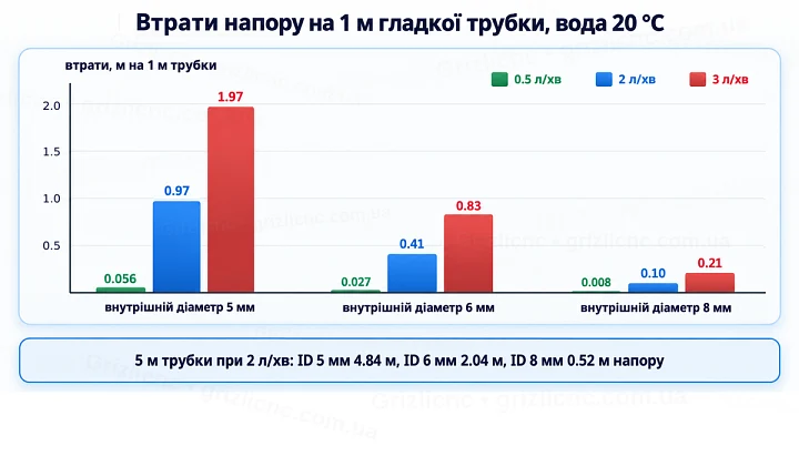 Втрати напору на 1 м трубки з внутрішнім діаметром 5, 6 і 8 мм