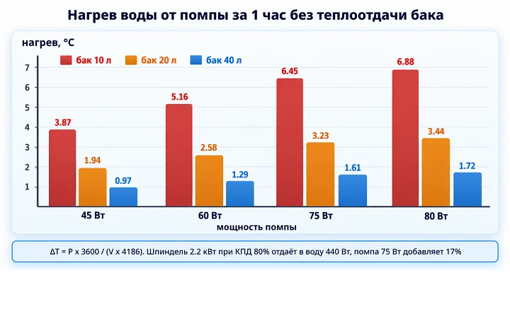 Нагрев воды в баке от помпы 45, 60, 75 и 80 Вт за час