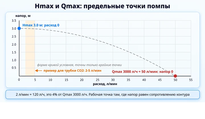 Hmax и Qmax погружной помпы: напор 3.0 м и расход 50 л/мин