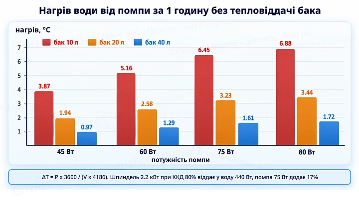 Нагрів води в баку від помпи 45, 60, 75 і 80 Вт за годину