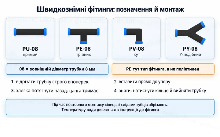Позначення швидкознімних фітингів PU, PE, PV, PY і монтаж трубки