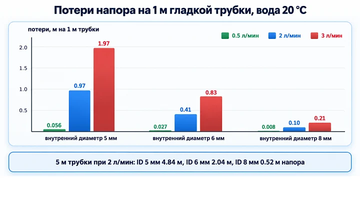 Потери напора на 1 м трубки с внутренним диаметром 5, 6 и 8 мм
