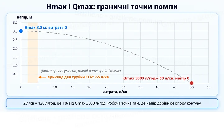 Hmax і Qmax занурювальної помпи: напір 3.0 м і витрата 50 л/хв