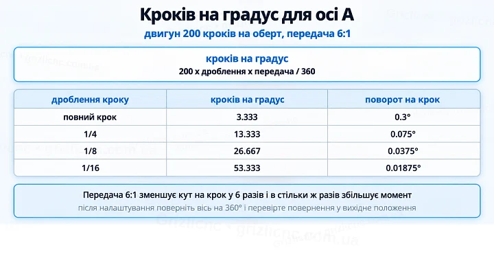 Кроків на градус для осі A: двигун 200 кроків на оберт, передача 6:1