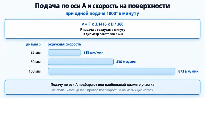 Подача по оси A и скорость на поверхности: при одной подаче 1000° в минуту