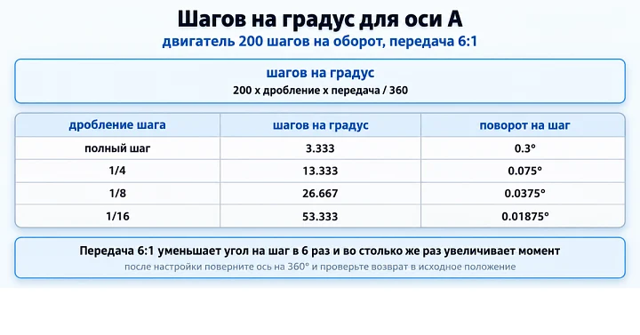 Шагов на градус для оси A: двигатель 200 шагов на оборот, передача 6:1