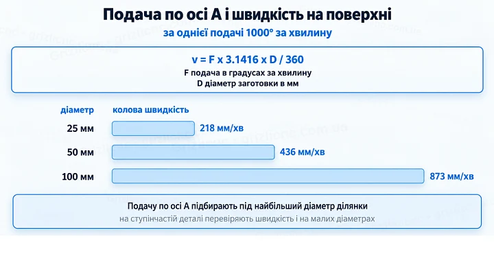 Подача по осі A і швидкість на поверхні: за однієї подачі 1000° за хвилину