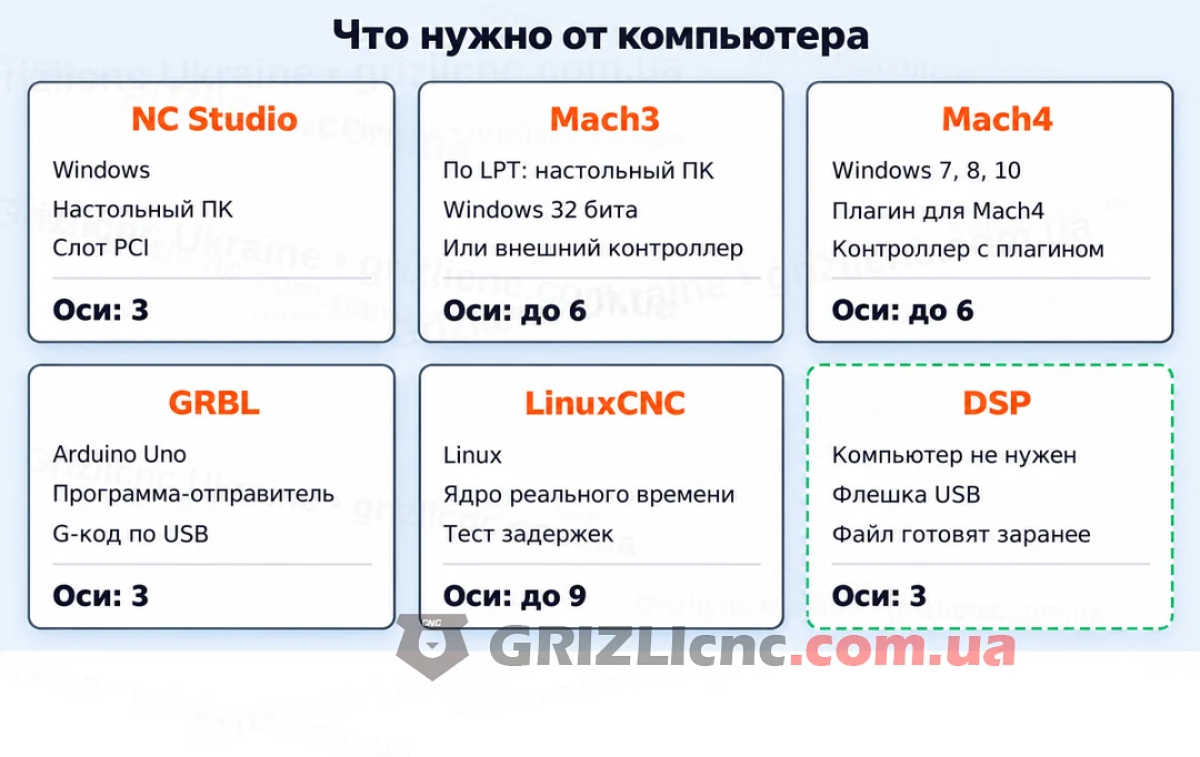 Требования к компьютеру для NC Studio, Mach3, Mach4, GRBL, LinuxCNC и автономного DSP