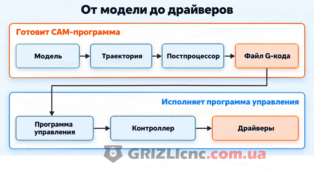 От чертежа до драйверов: CAM-программа, файл G-кода, программа управления, контроллер