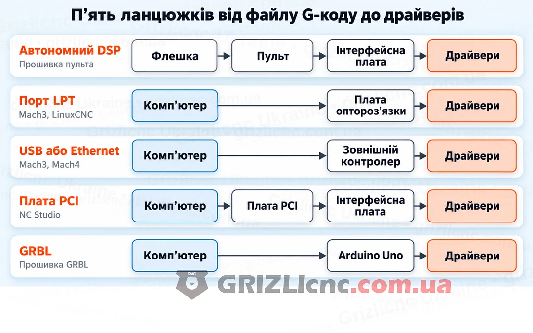 П’ять ланцюжків від файлу G-коду до драйверів: автономний DSP, порт LPT, USB або Ethernet, плата PCI, GRBL