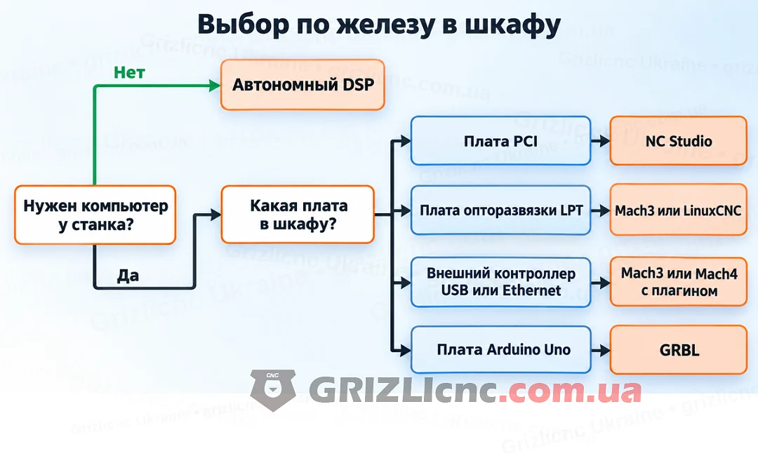 Выбор программы по оборудованию в электрошкафу: сначала вопрос о компьютере, затем о плате