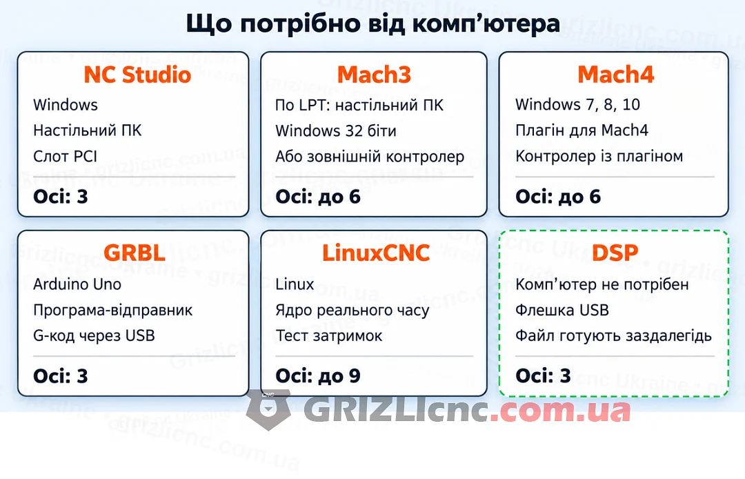 Вимоги до комп’ютера для NC Studio, Mach3, Mach4, GRBL, LinuxCNC і автономного DSP