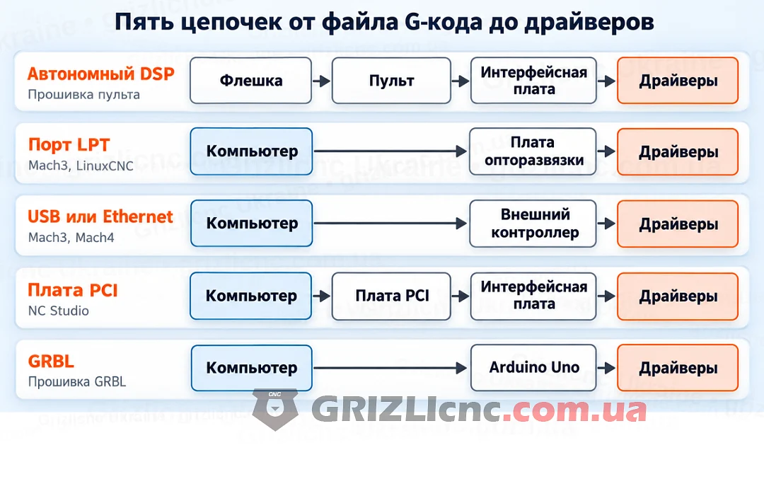 Пять цепочек от файла G-кода до драйверов: автономный DSP, порт LPT, USB или Ethernet, плата PCI, GRBL