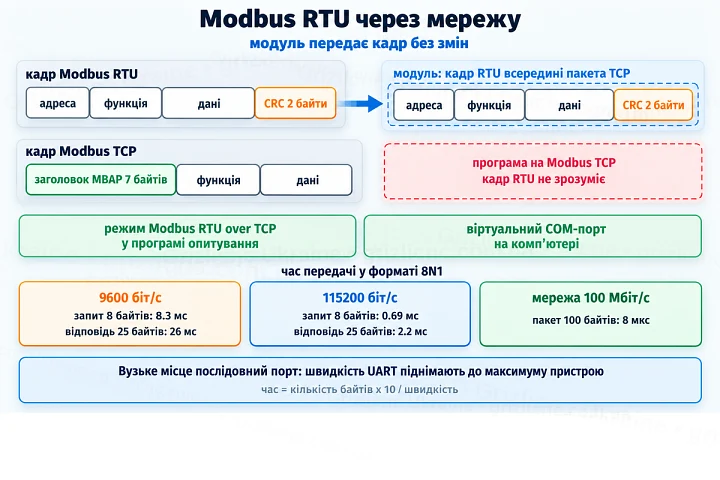 Modbus RTU через мережу: кадр RTU з CRC всередині пакета TCP, кадр Modbus TCP із заголовком MBAP, час передачі на 9600 і 115200 біт/с