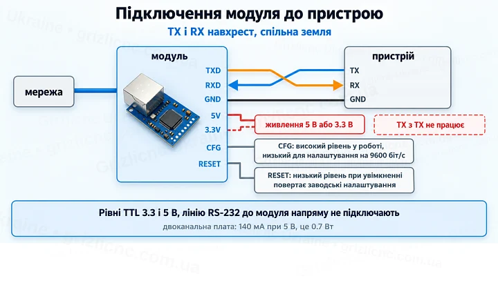 Підключення модуля UART в Ethernet: TX і RX навхрест, спільна земля, живлення 5 В або 3.3 В, виводи CFG і RESET
