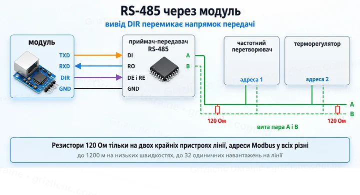 RS-485 через модуль: вивід DIR на DE і RE приймача-передавача, вита пара A і B, резистори 120 Ом на кінцях лінії