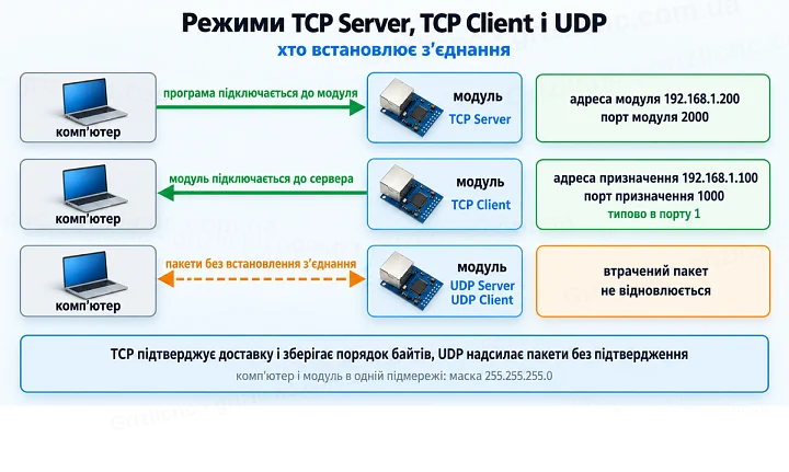 Режими TCP Server, TCP Client і UDP: хто встановлює з’єднання, адреса модуля 192.168.1.200 і порт 2000 типово